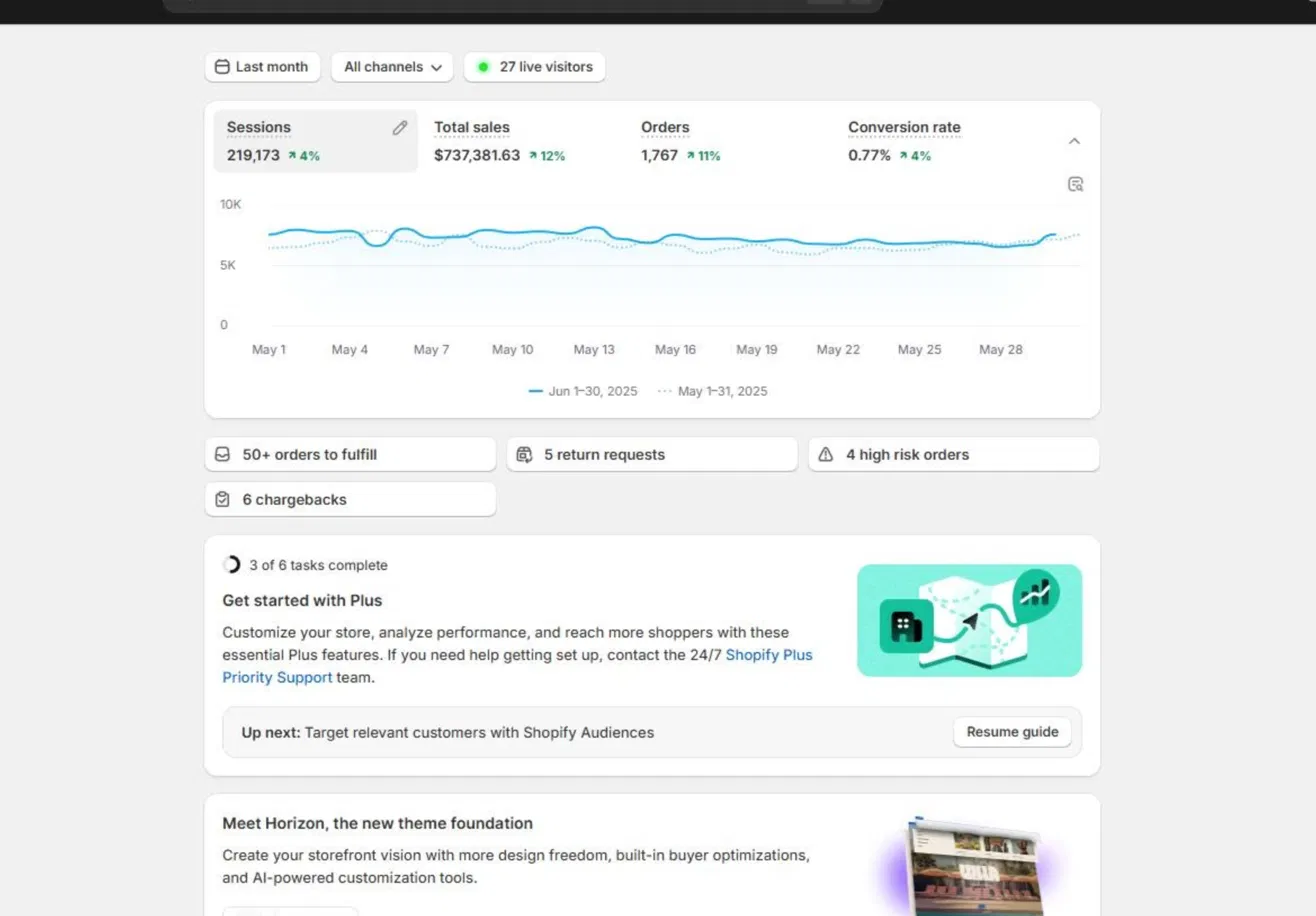 Shopify Analytics — June 2025 — $737K Monthly Revenue